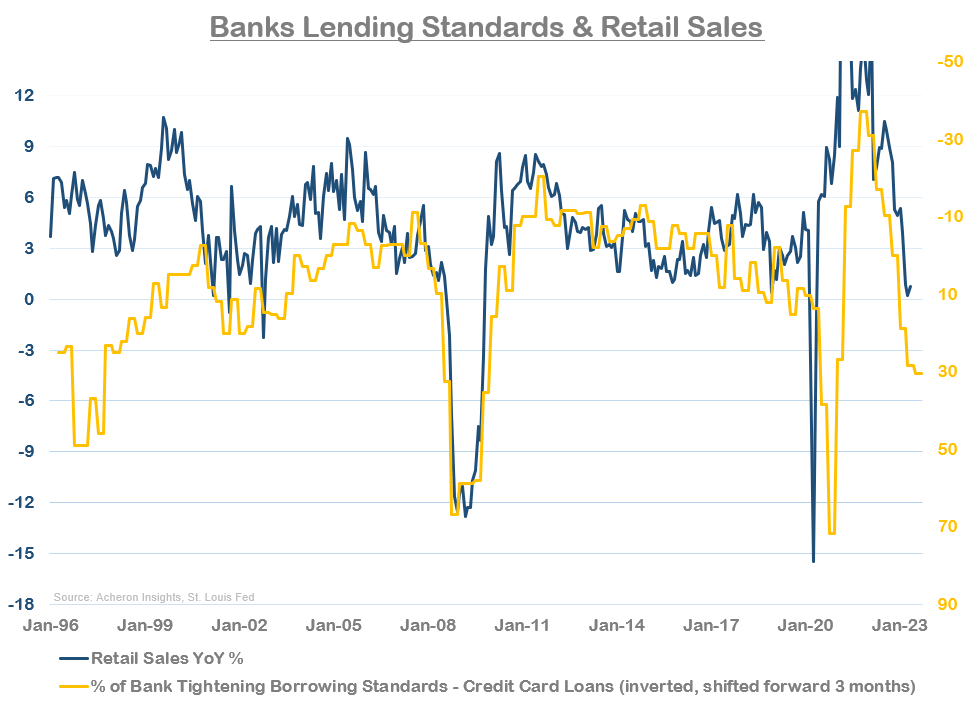 Banks Lending Standards and Retail Sales