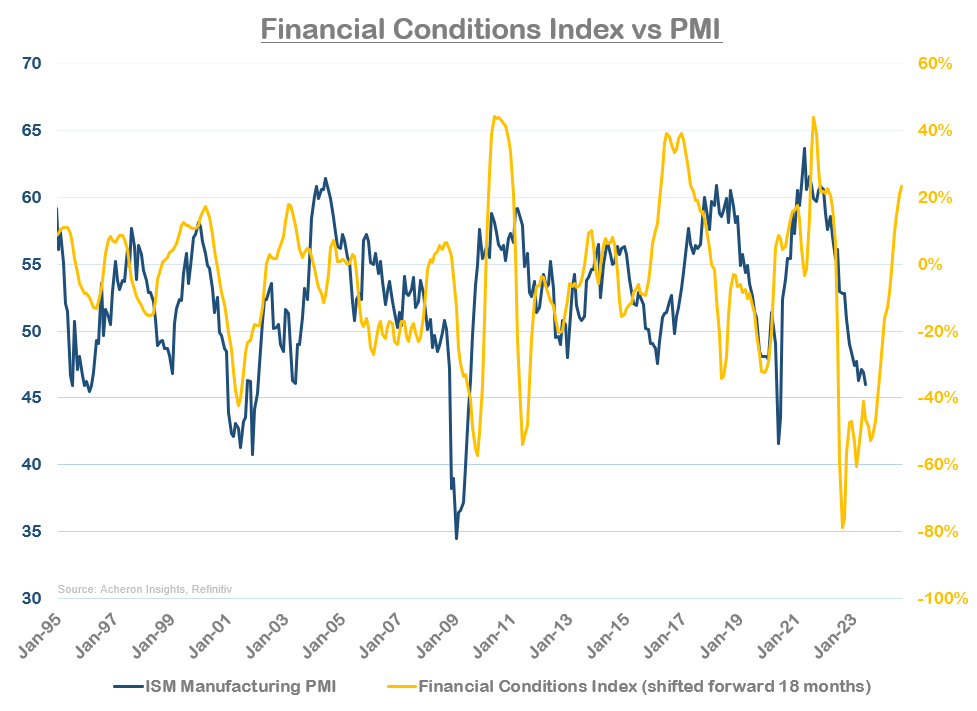 Financial Conditions Index versus PMI