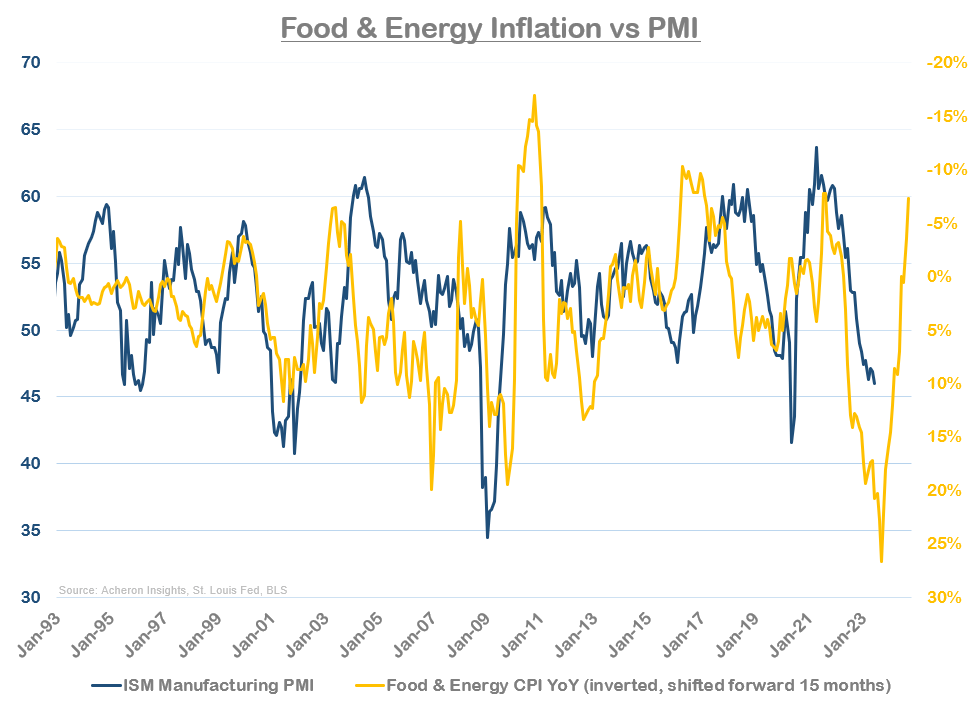 Food and Energy Inflation versus PMI