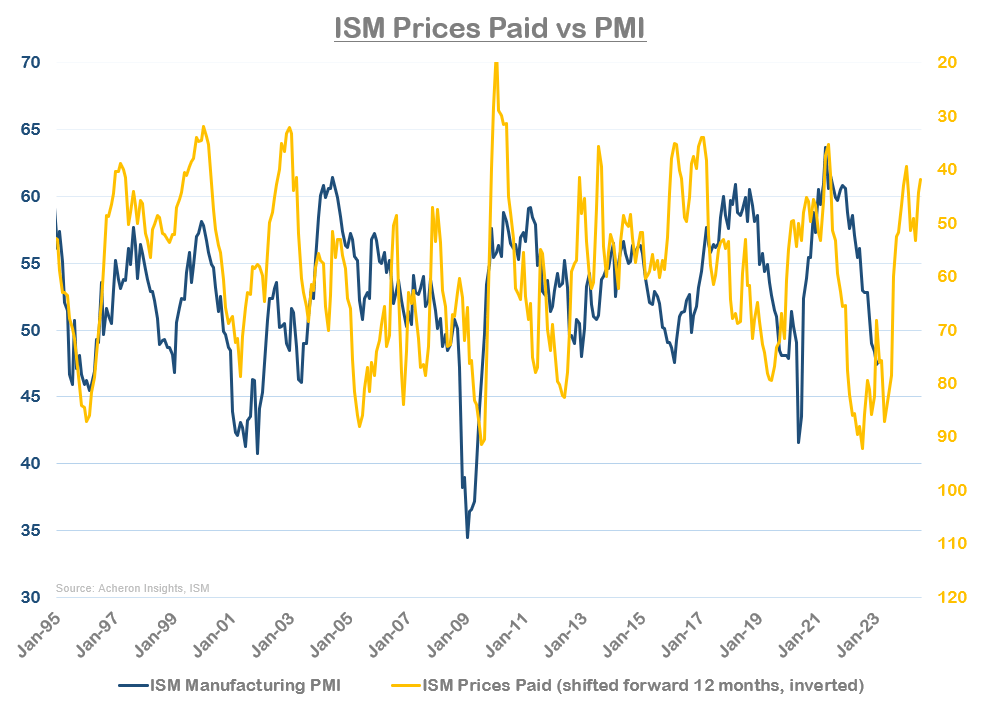 ISM Prices Paid versus PMI