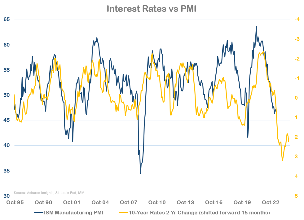 Interest Rates versus PMI