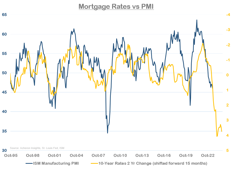 Mortgage Rates versus PMI