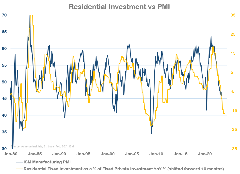 Residential Investment versus PMI