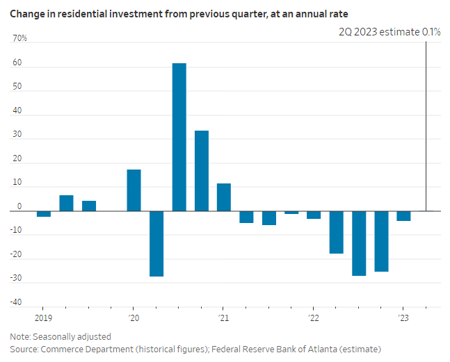 Change in residential investment from previous quarter, at an annual rate