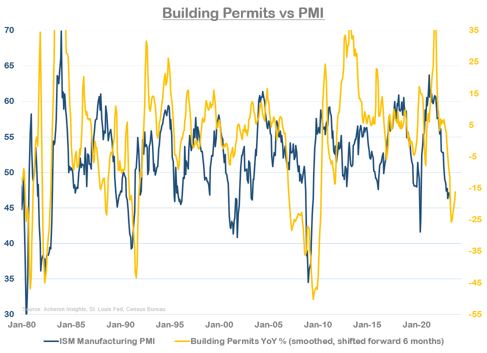 Building Permits versus PMI