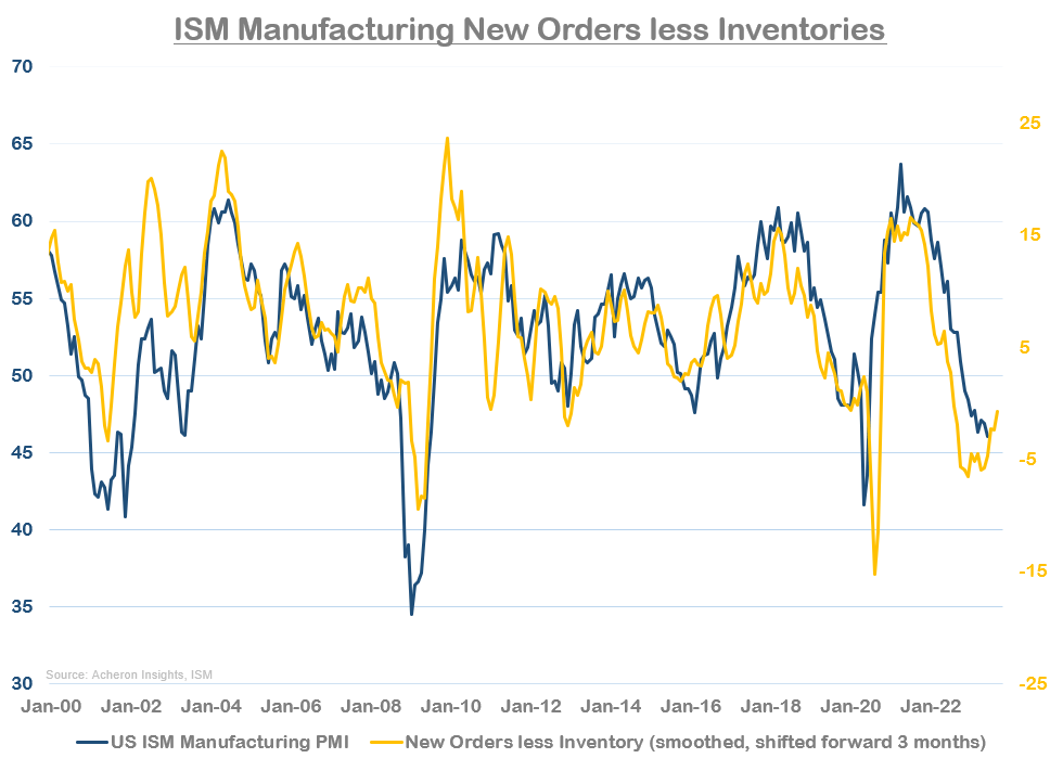 ISM Manufacturing New Orders less Inventories