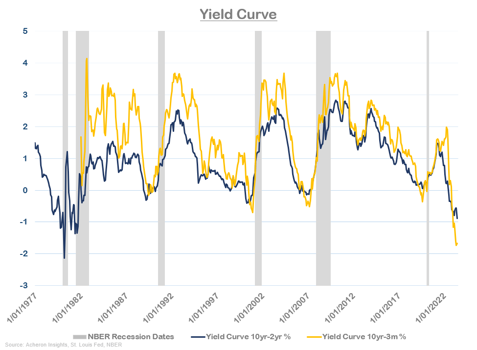 Yield Curve