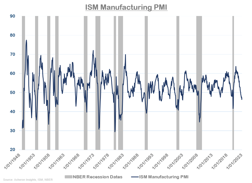 ISM Manufacturing PMI