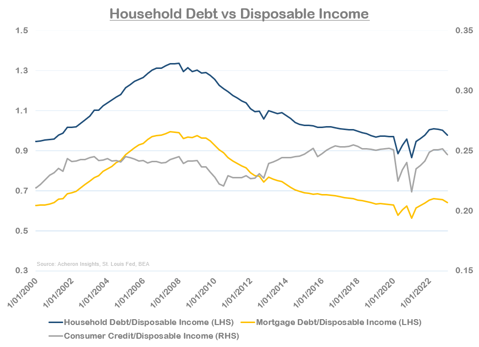 Household Debt versus Disposable Income