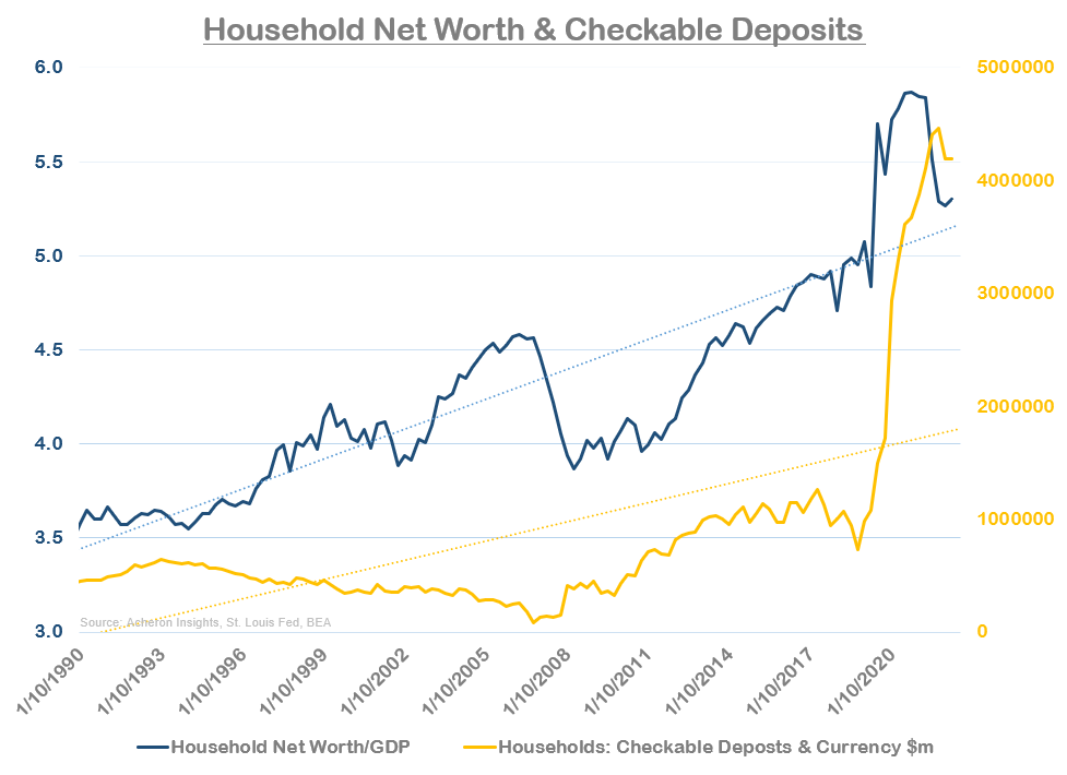 Household Net Worth and Checkable Deposits
