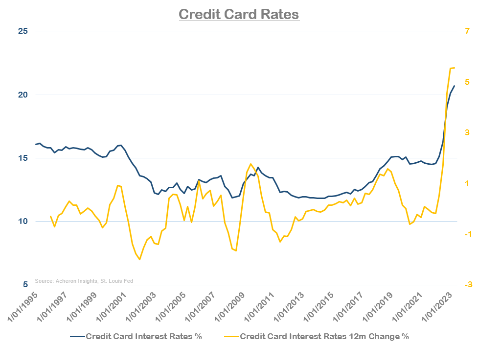 Credit Card Rates