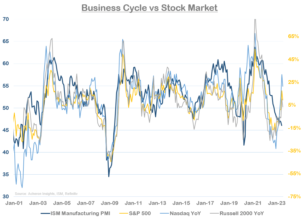 Business Cycle versus Stock Market