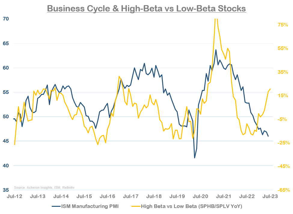 Business Cycle and High-Beta versus Low-Beta Stocks