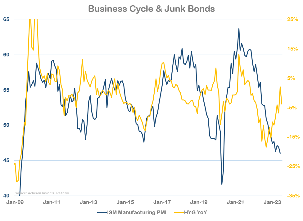 Business Cycle and Junk Bonds