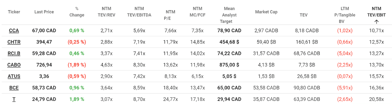 Valuation of Cogeco and its peers.