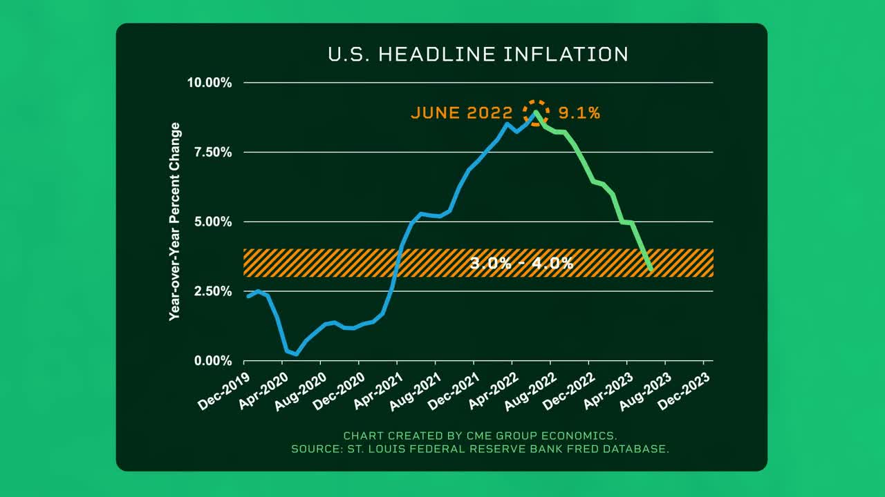 headline inflation