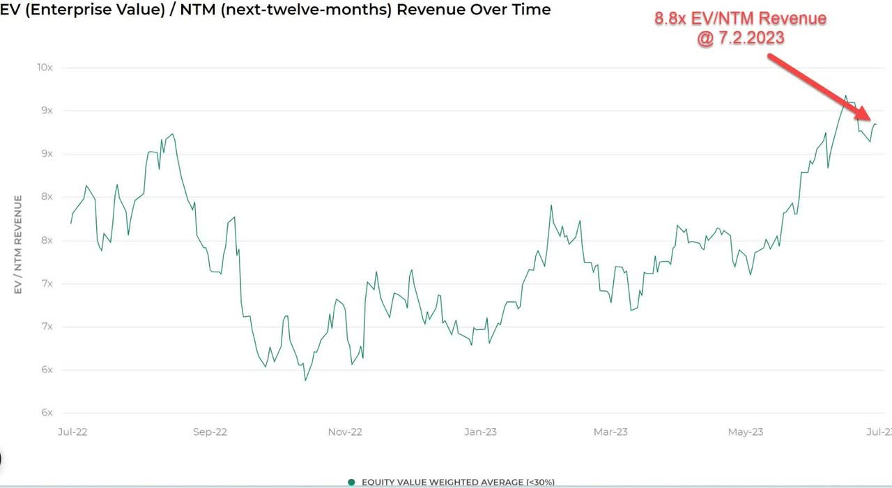 EV/Next 12 Months Revenue Index Multiple