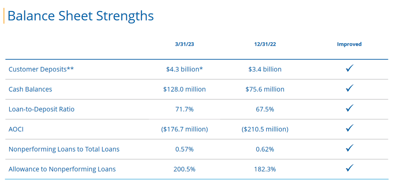 The balance sheet of the company