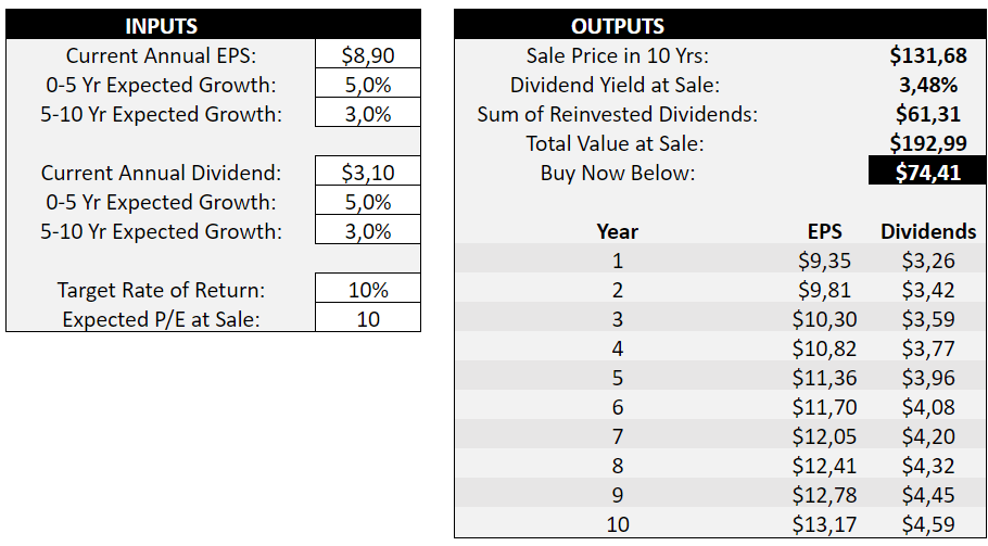 Fair value calculation based on earnings.