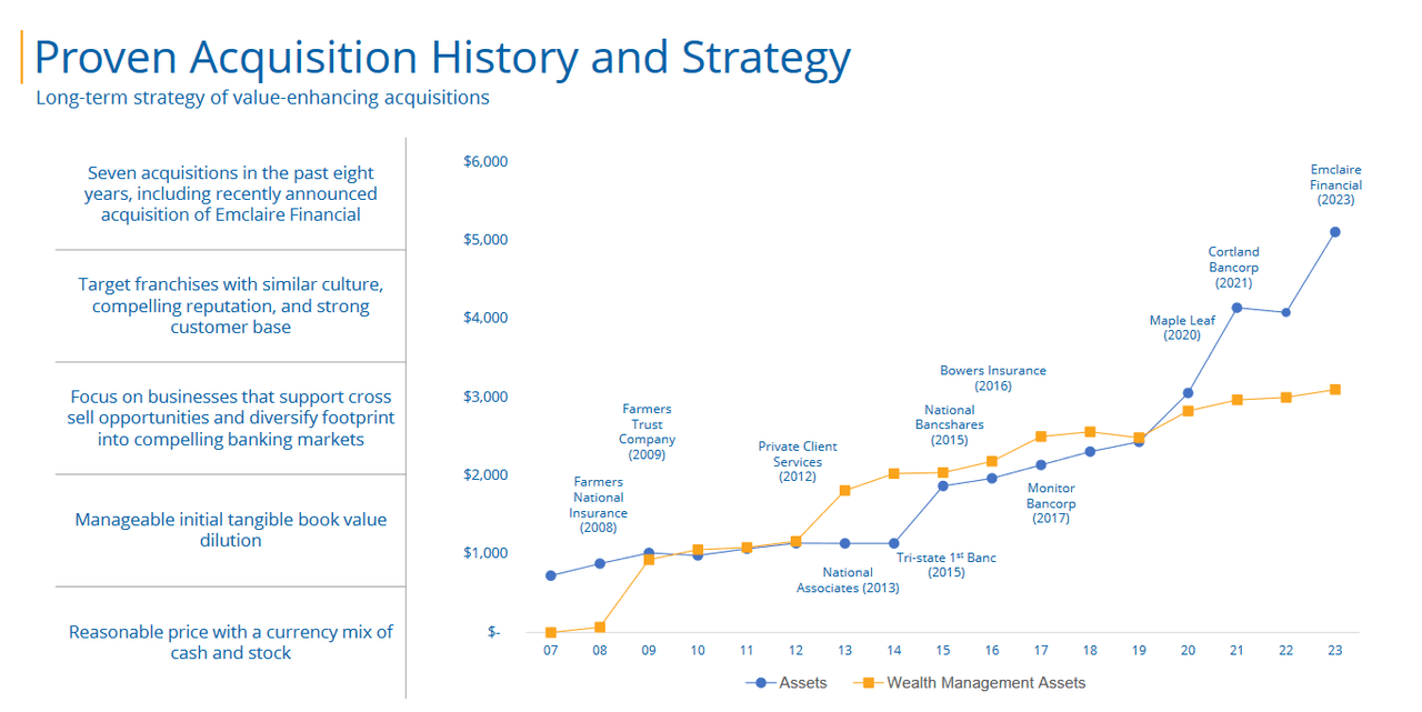 The history of acquisitions for the company