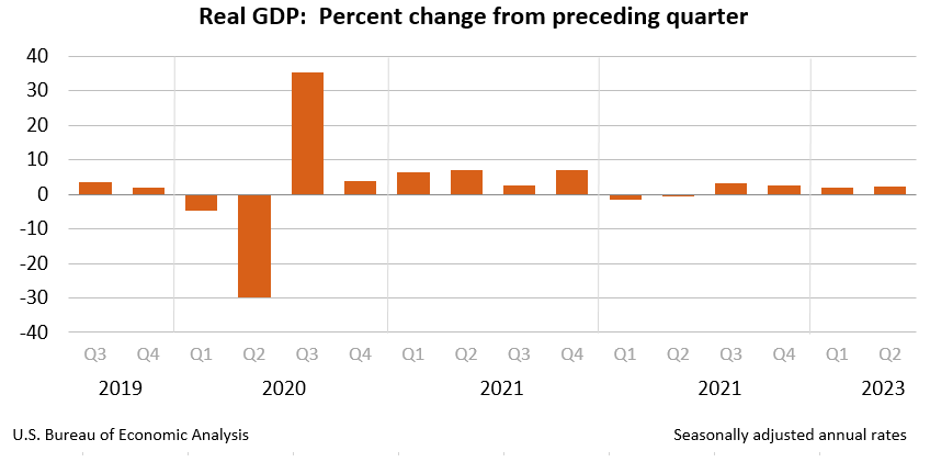 U.S. GDP Growth By Quarter