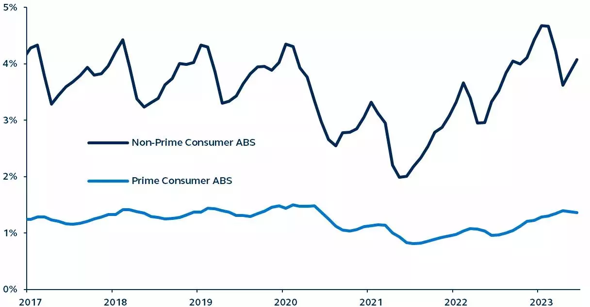 ABS delinquencies