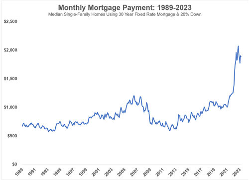 Average Monthly Mortgage Payment