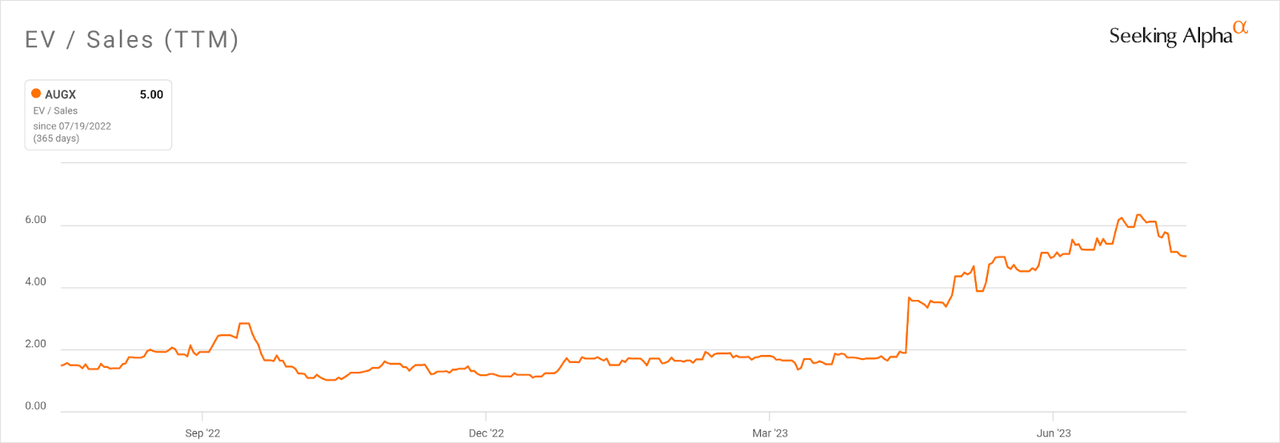 EV/Sales Multiple History
