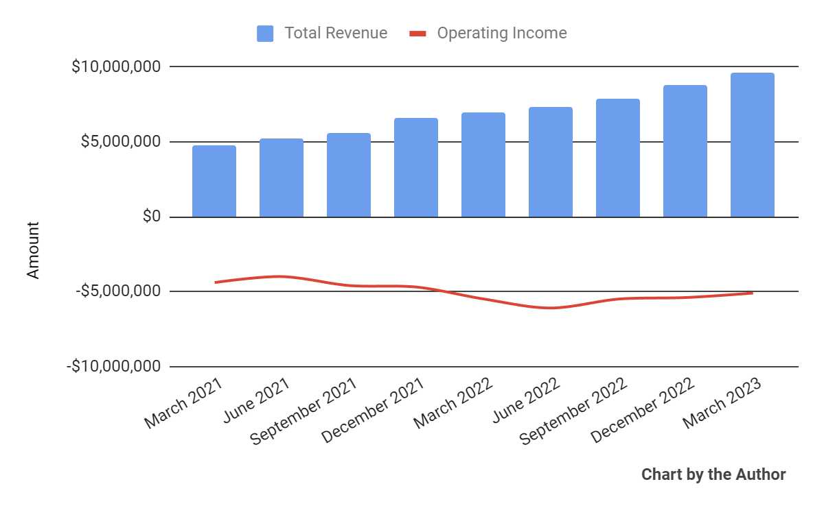 Total Revenue and Operating Income