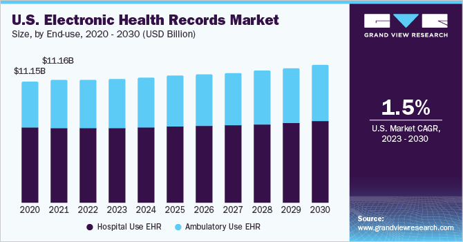 U.S. EHR Market