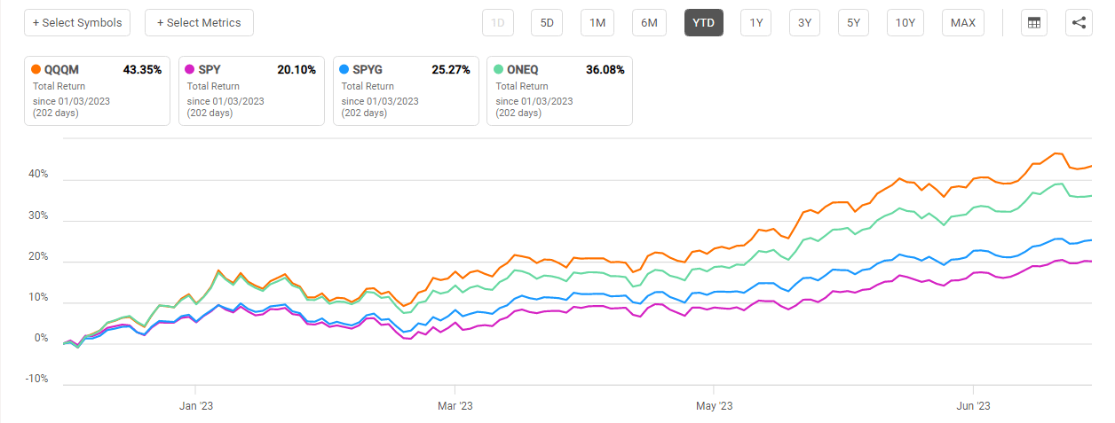 QQQM price change vs SPY, ONEQ and SPYG