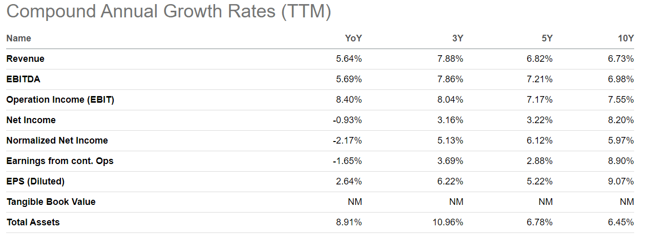 Historical growth rates of Cogeco.