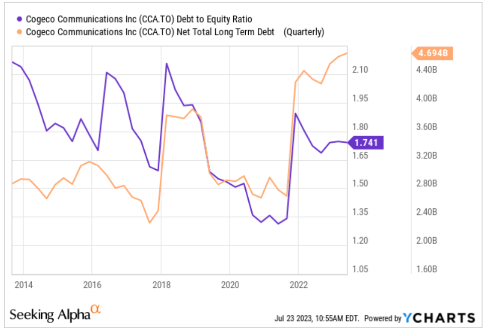 Cogeco's long term debt and debt to equity ratio.