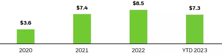 Column chart showing the average daily of volume (<span>ADV</span>) of global active ETFs since 2019.
