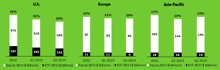 Column charts showing ETF trading as a percentage of overall equity market trading volumes in the U.S., Europe, and Asia-Pacific.
