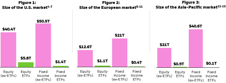 Column charts showing the size of equity and fixed incomes ETF assets under management in comparison to the total equity market capitalization and total debt outstanding in the U.S., Europe, and Asia-Pacific.