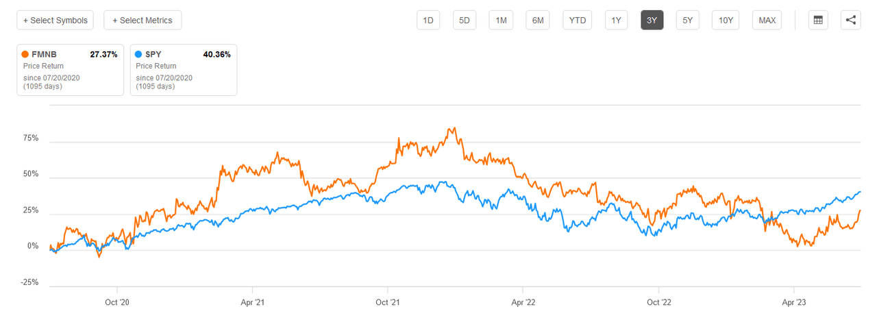 The share price vs the SPY
