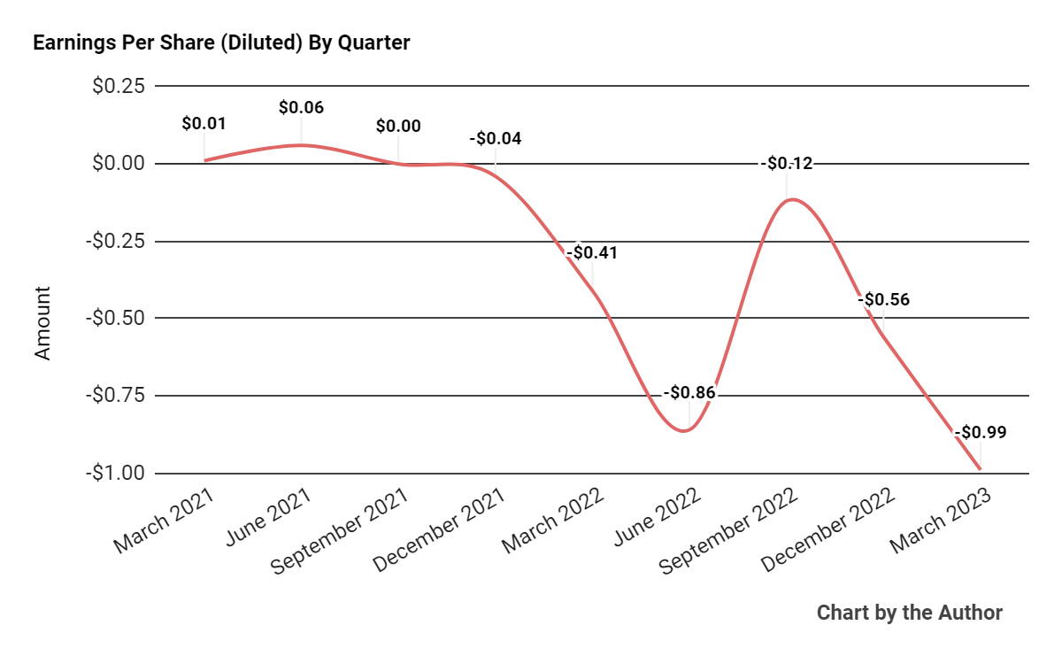 Earnings Per Share
