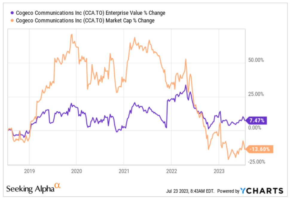 Market cap and enterprise value development.
