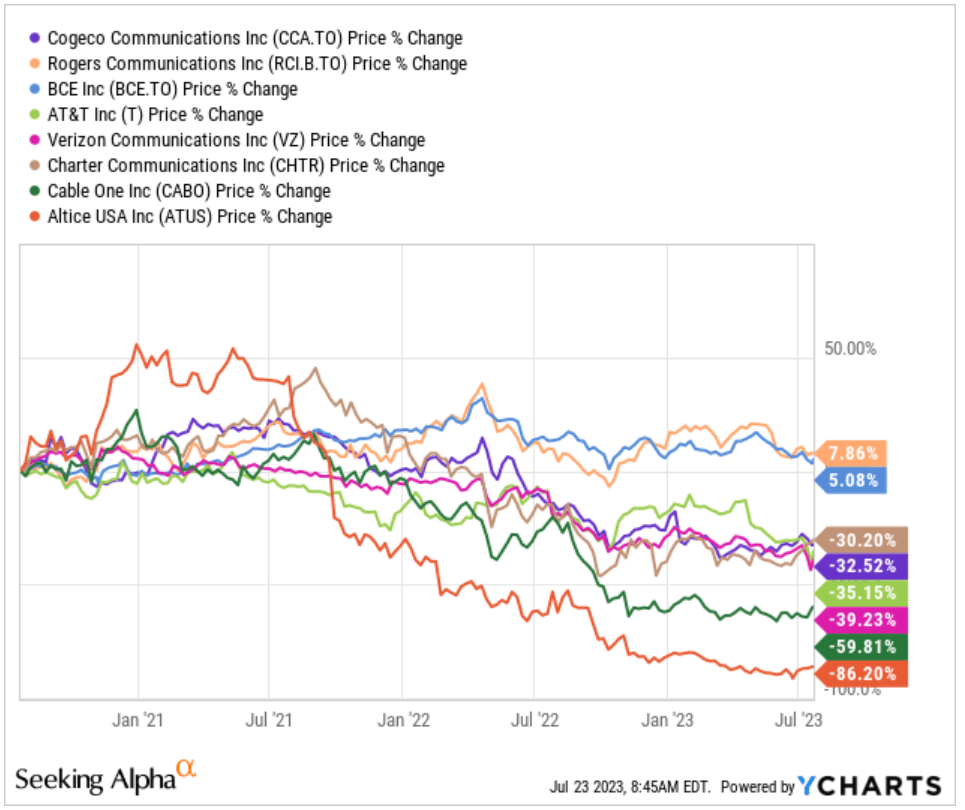 Share price performance of Cogeco and its peers.