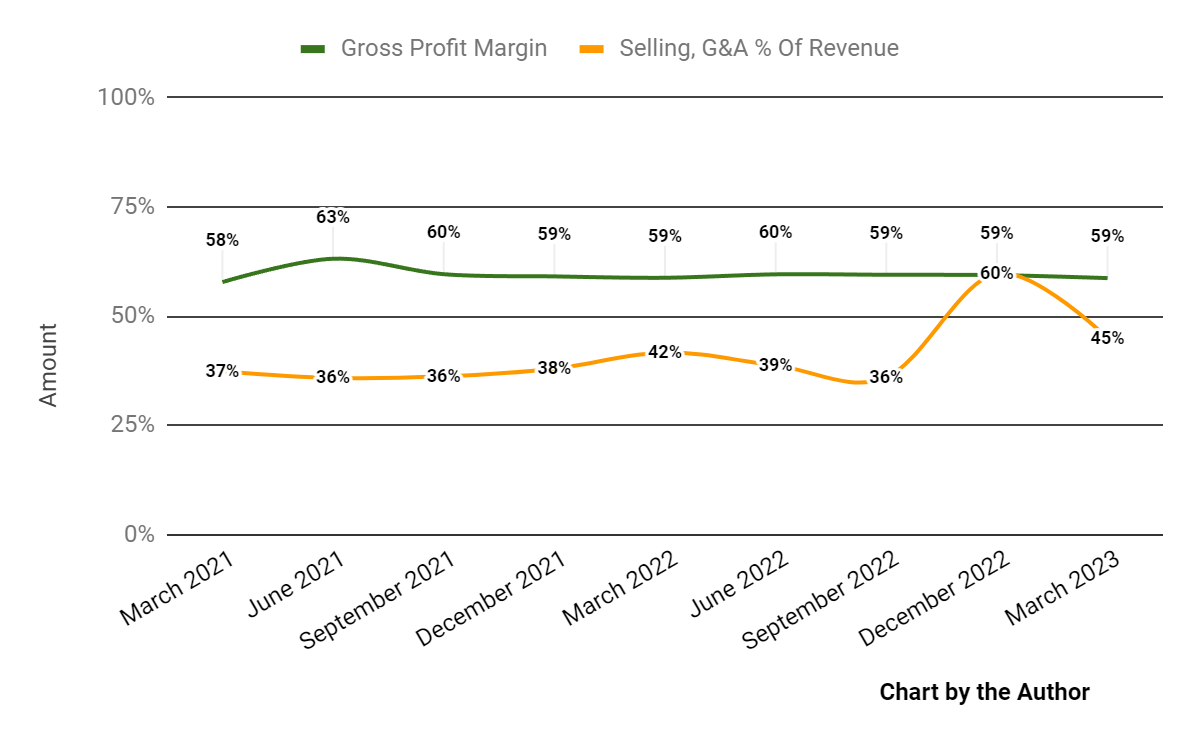 Gross Profit Margin and Selling, G&A % Of Revenue