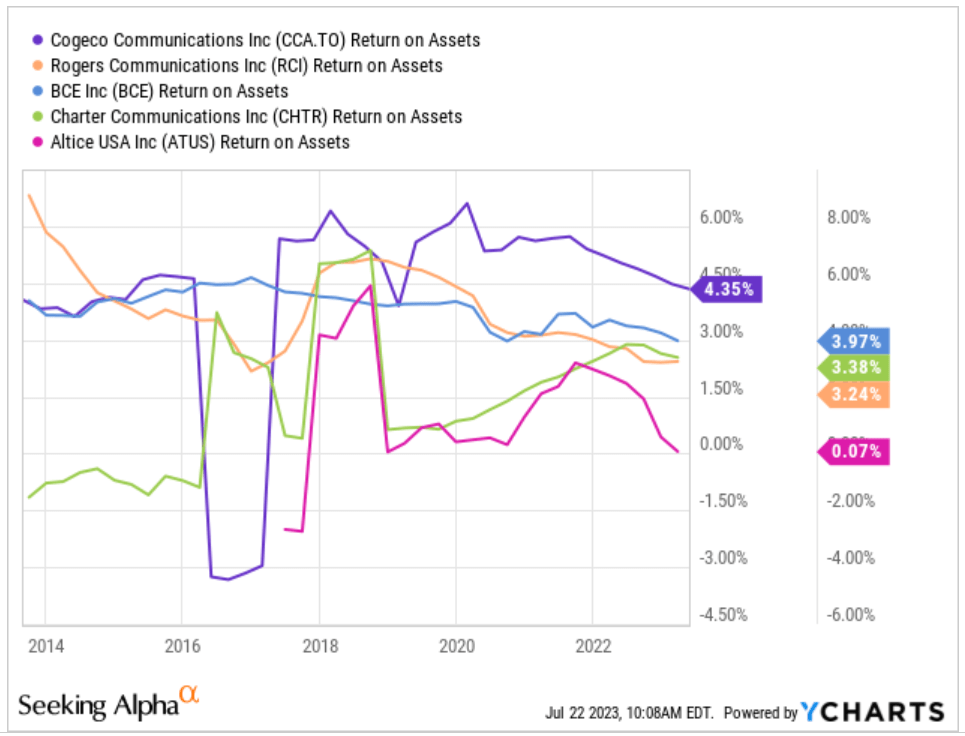 ROA of Cogeco and peers.