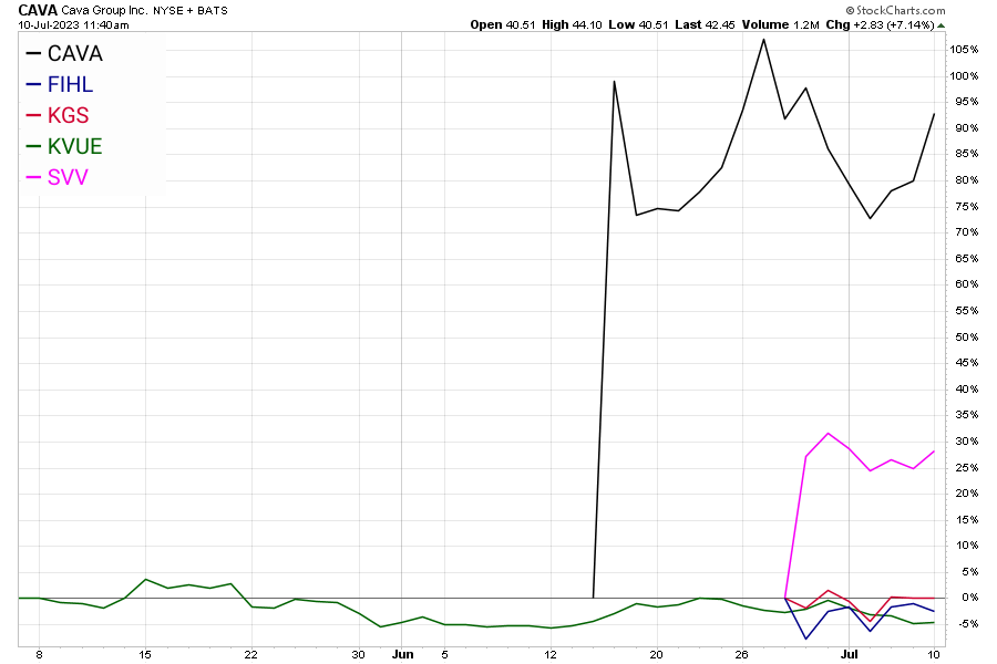 A Few 2023 IPO Winners: Kenvue, CAVA, Savers Value Village