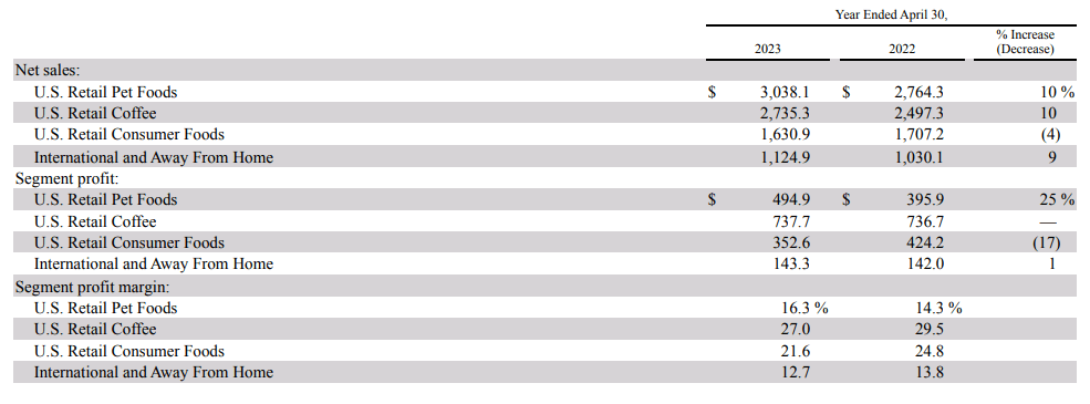 Smucker's segment revenue and segment profit FY2023, FY2022, Fy2021