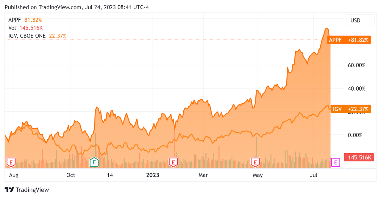 52-Week Stock Price Comparison