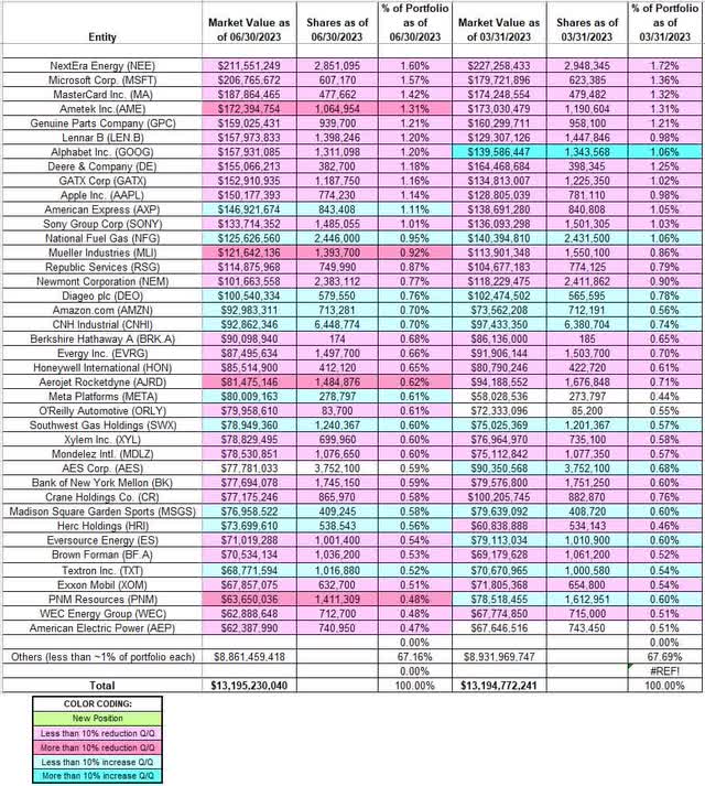 Mario Gabelli - Gabelli Fund Management's Q2 2023 13F Report Q/Q Comparison