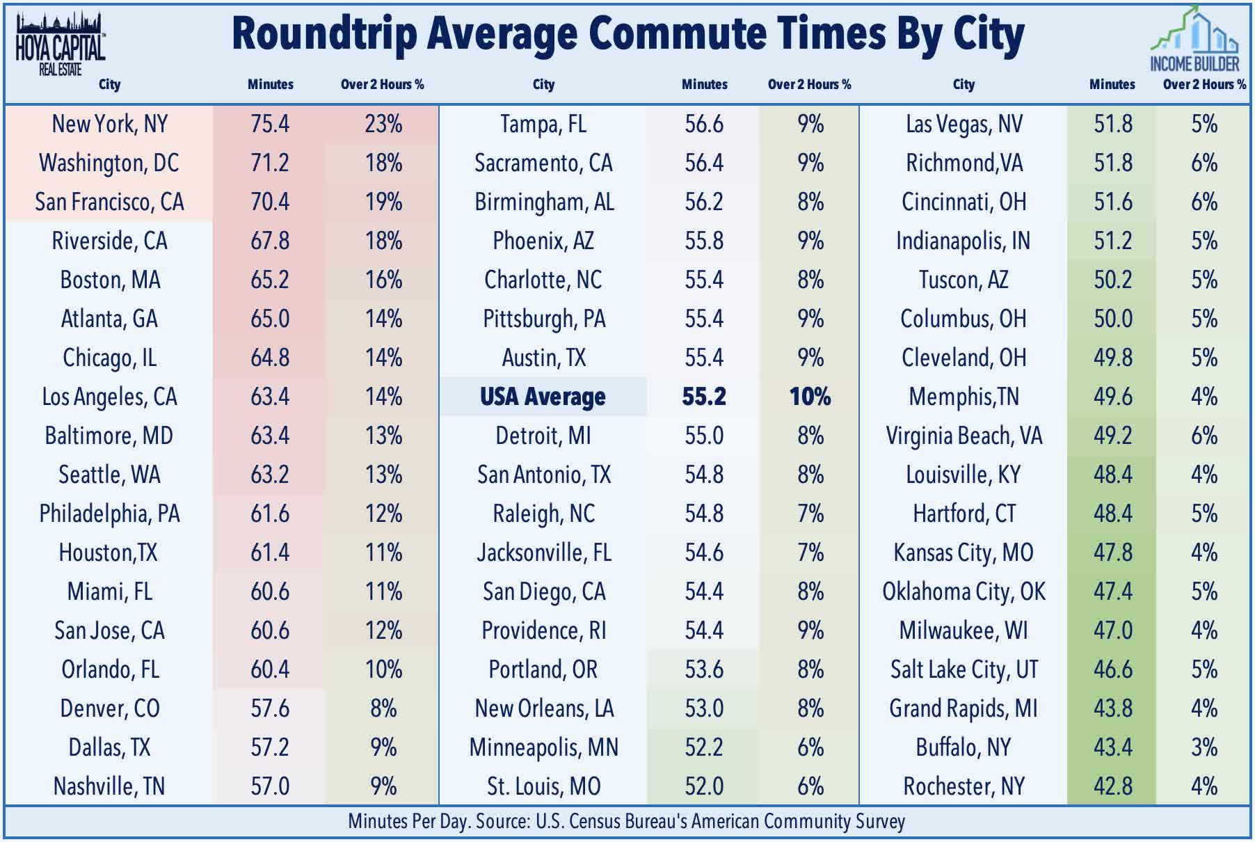 table of figures as described in text. Longest commute is in New York City, averaging 75.4 minues