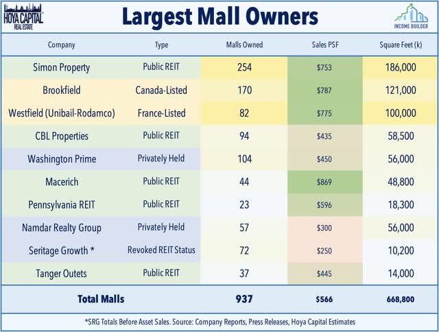 mall REITs 2022