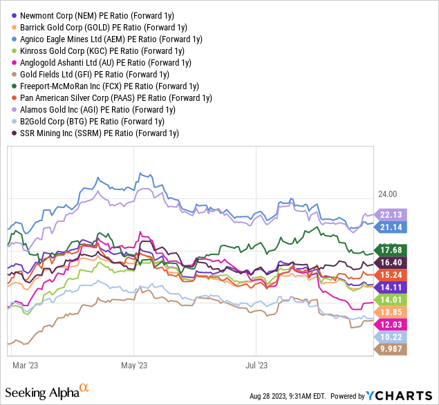YCharts - Newmont vs. Major Gold Miners, Price to Forward 1-Year Earnings Estimates, 6 Months