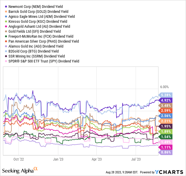 YCharts - Newmont vs. Major Gold Miners, Trailing Dividend Yield, 12 Months
